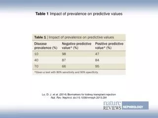 Table 1 Impact of prevalence on predictive values