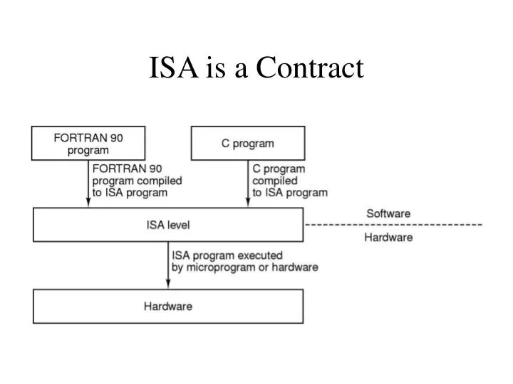 isa is a contract