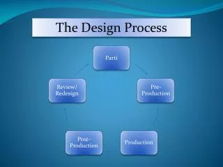 The Design Process