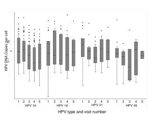 HPV DNA Copies per cell