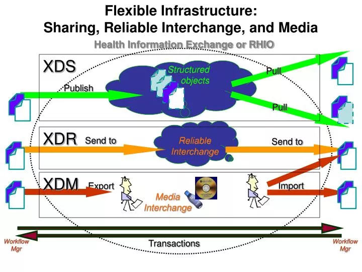 flexible infrastructure sharing reliable interchange and media
