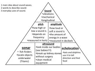 1 main idea about sound waves. 2 words to describe sound. 3 everyday uses of sound.