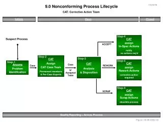 9.0 Nonconforming Process Lifecycle