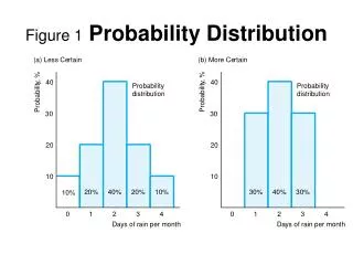 Figure 1 Probability Distribution
