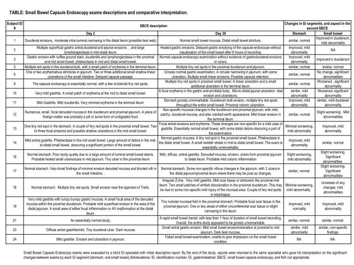 table small bowel capsule endoscopy exams descriptions and comparative interpretation