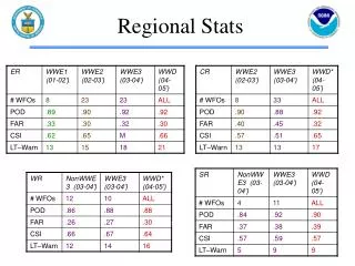 Regional Stats