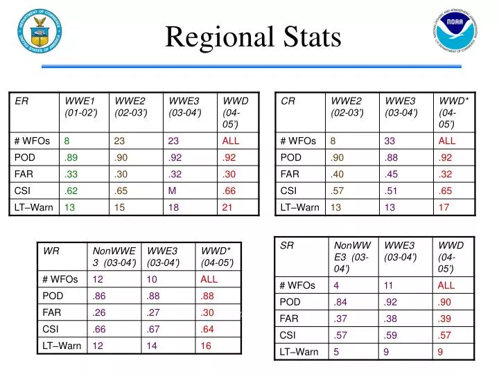 regional stats