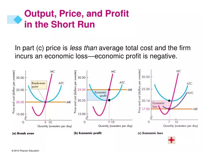 output price and profit in the short run