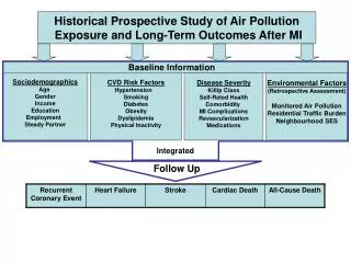 Historical Prospective Study of Air Pollution Exposure and Long-Term Outcomes After MI