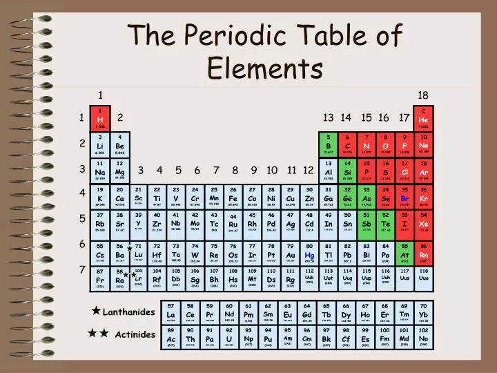 the periodic table of elements