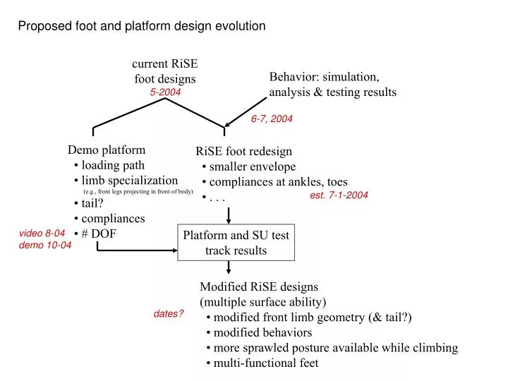 proposed foot and platform design evolution