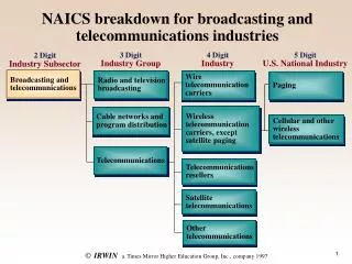 NAICS breakdown for broadcasting and telecommunications industries