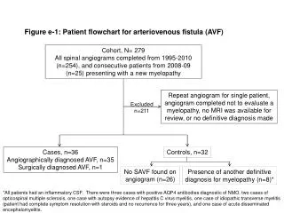 Figure e-1 : Patient flowchart for arteriovenous fistula (AVF)