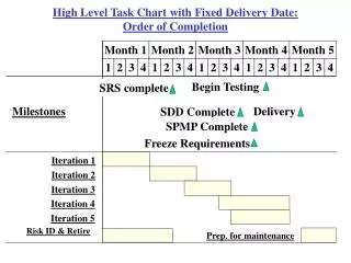 High Level Task Chart with Fixed Delivery Date: Order of Completion