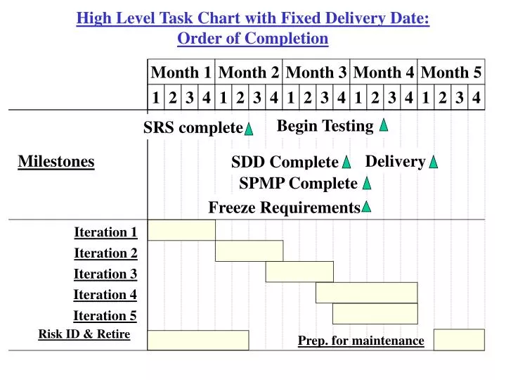 high level task chart with fixed delivery date order of completion