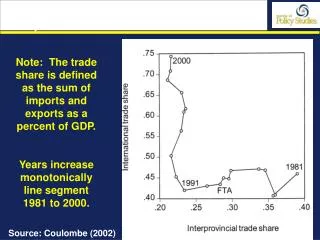 Fig. 6: The Canadian International and Interprovincial Trade Shares