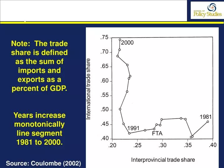 fig 6 the canadian international and interprovincial trade shares