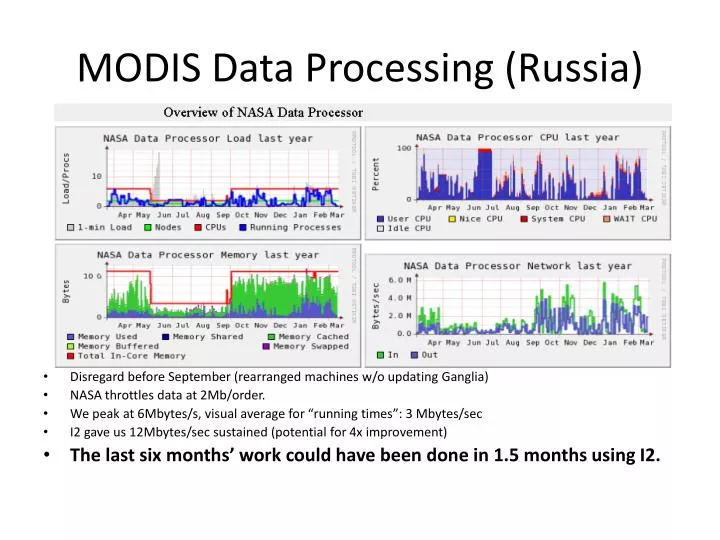modis data processing russia