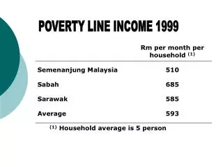 POVERTY LINE INCOME 1999