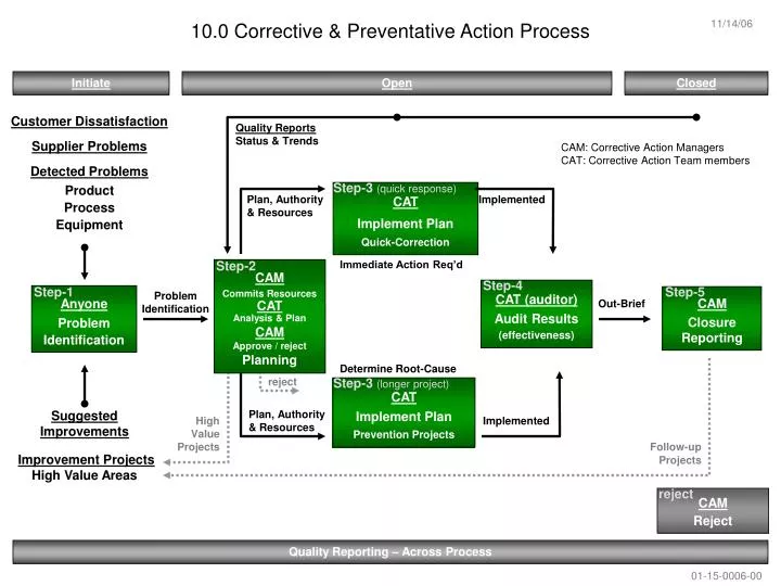 10 0 corrective preventative action process