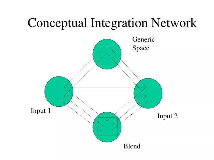 conceptual integration network