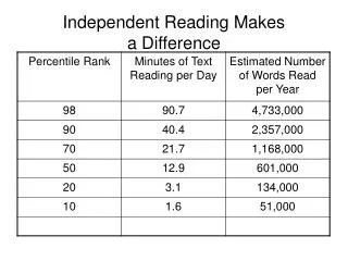 Independent Reading Makes a Difference