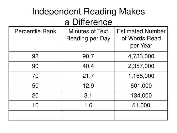 independent reading makes a difference