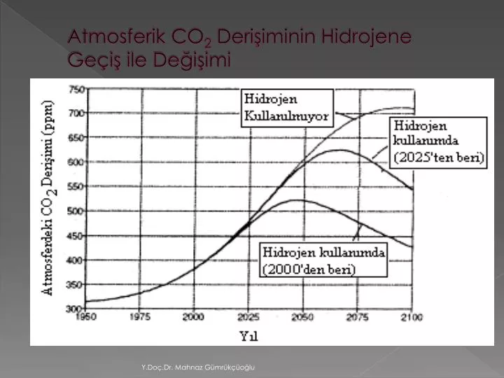 atmosferik co 2 deri iminin hidrojene ge i ile de i imi