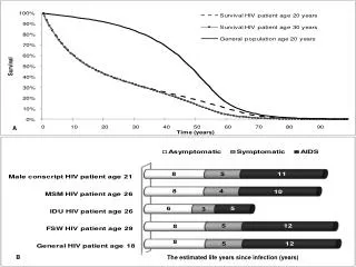 The estimated life years since infection (years)