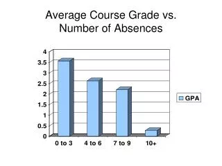 average course grade vs number of absences