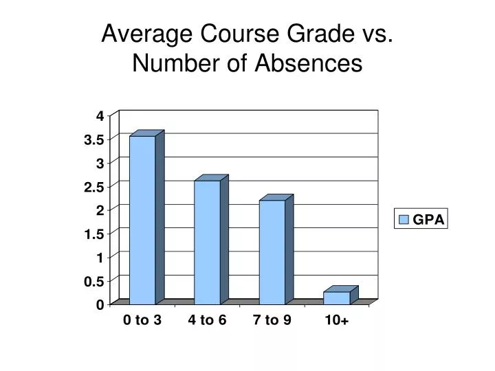 average course grade vs number of absences