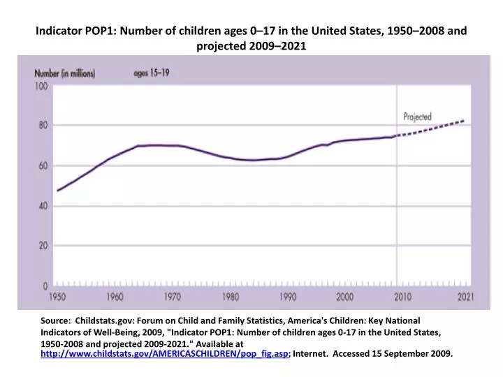 indicator pop1 number of children ages 0 17 in the united states 1950 2008 and projected 2009 2021
