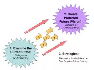 1. Examine the Current State: Dialogue for Understanding