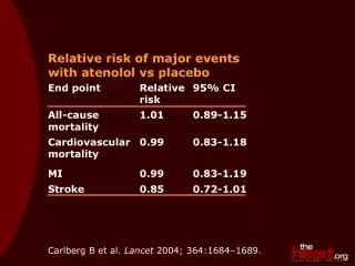 relative risk of major events with atenolol vs placebo