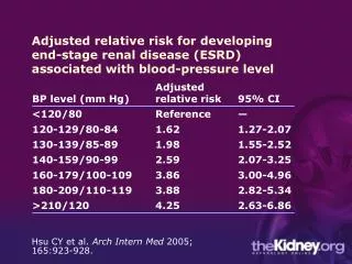 Hsu CY et al. Arch Intern Med 2005; 165:923-928.