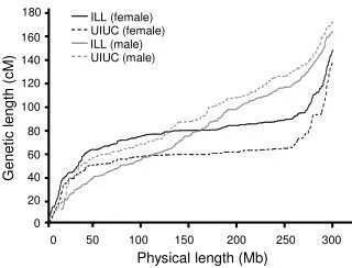 Physical length (Mb)