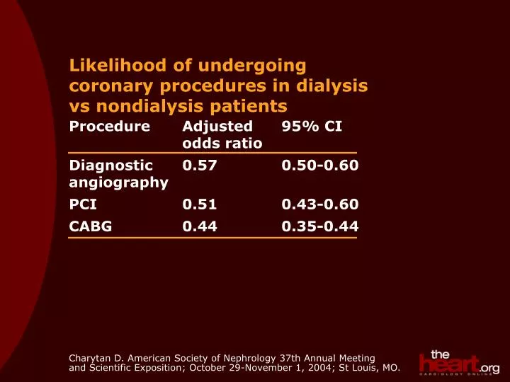 likelihood of undergoing coronary procedures in dialysis vs nondialysis patients