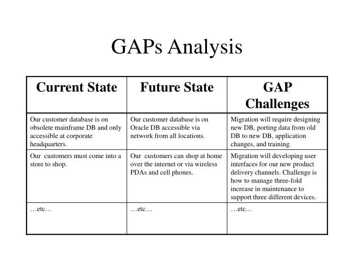 PPT - GAPs Analysis PowerPoint Presentation, free download - ID:6846885