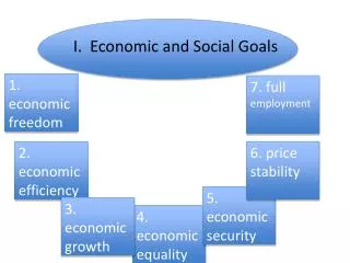 I. Economic and Social Goals