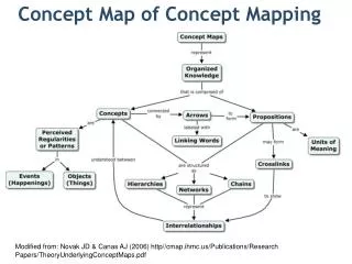 Concept Map of Concept Mapping