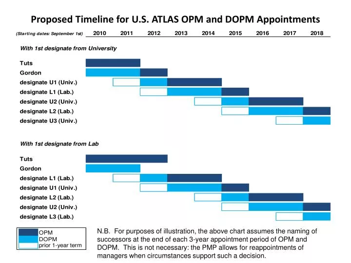 proposed timeline for u s atlas opm and dopm appointments