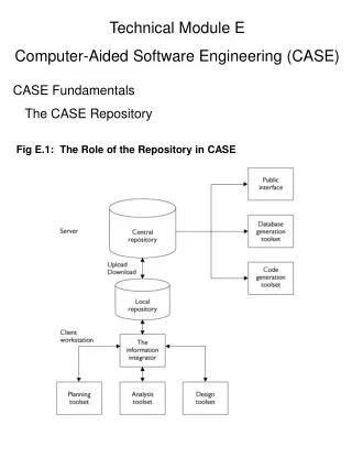 Technical Module E Computer-Aided Software Engineering (CASE) CASE Fundamentals