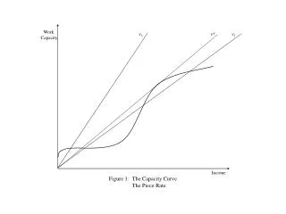 Figure 1: 	The Capacity Curve 	The Piece Rate