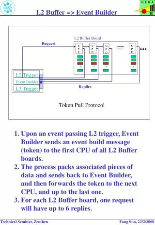 L2 Buffer =&gt; Event Builder