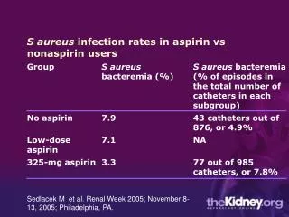 S aureus infection rates in aspirin vs nonaspirin users