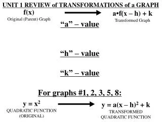 UNIT 1 REVIEW of TRANSFORMATIONS of a GRAPH