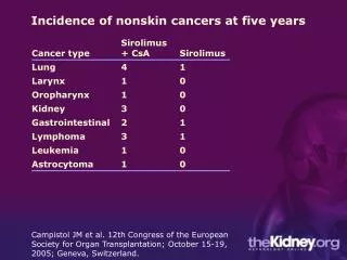 Incidence of nonskin cancers at five years