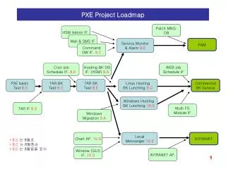PXE Project Loadmap
