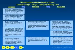 Physician confirms home medications and indicates plan for meds in Med Profile Tab via Power Form