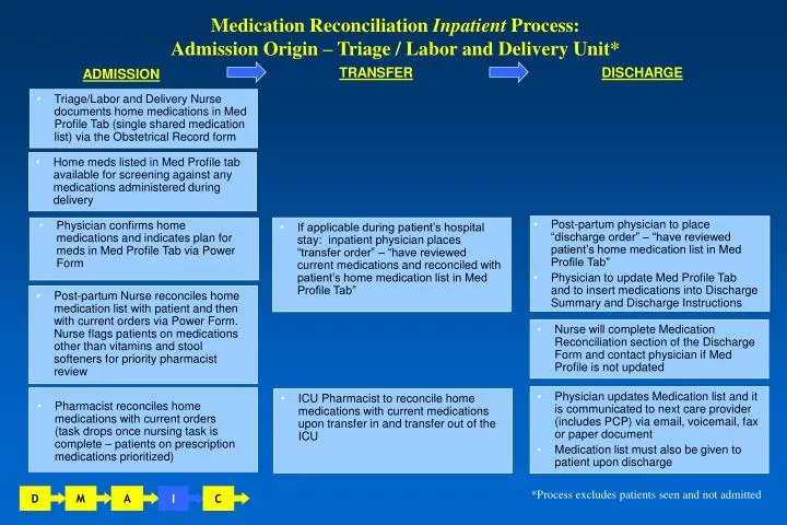 medication reconciliation inpatient process admission origin triage labor and delivery unit
